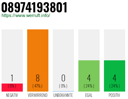 Rufnummer 08974193801 Telefonnummer 08974193801