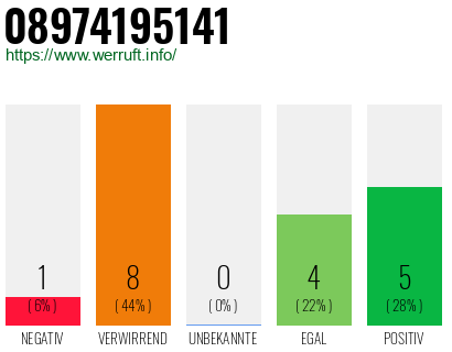 Rufnummer 08974195141 Telefonnummer 08974195141