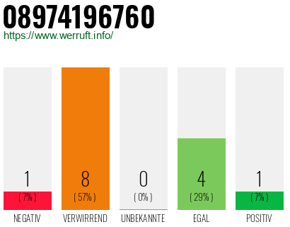 Rufnummer 08974196760 Telefonnummer 08974196760
