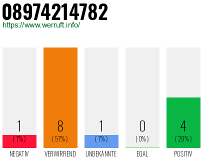 Rufnummer 08974214782 Telefonnummer 08974214782