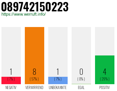 Rufnummer 089742150223 Telefonnummer 089742150223