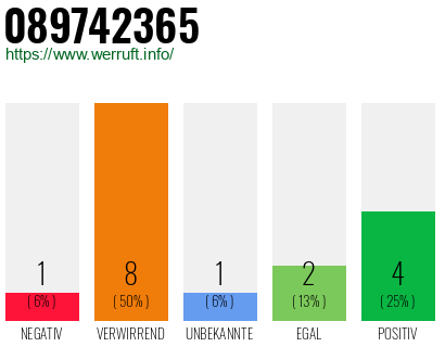 Rufnummer 089742365 Telefonnummer 089742365