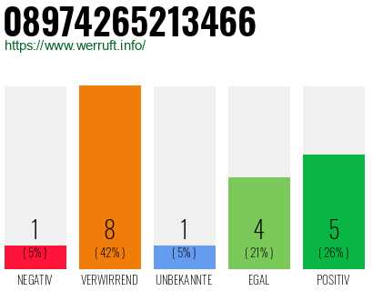 Rufnummer 08974265213466 Telefonnummer 08974265213466