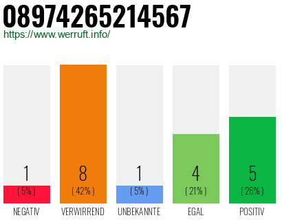 Rufnummer 08974265214567 Telefonnummer 08974265214567