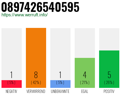 Rufnummer 0897426540595 Telefonnummer 0897426540595