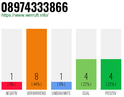 Rufnummer 08974333866 Telefonnummer 08974333866