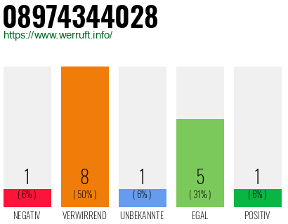 Rufnummer 08974344028 Telefonnummer 08974344028