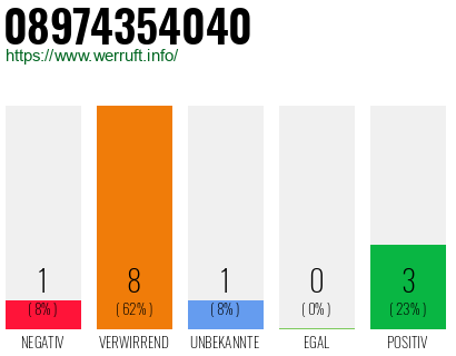 Rufnummer 08974354040 Telefonnummer 08974354040