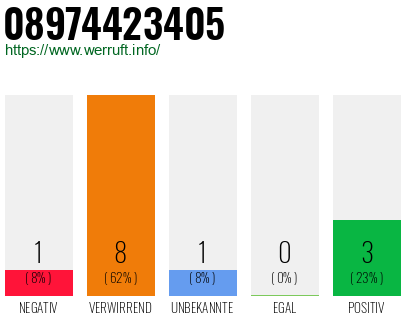 Rufnummer 08974423405 Telefonnummer 08974423405