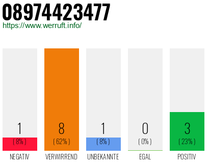 Rufnummer 08974423477 Telefonnummer 08974423477