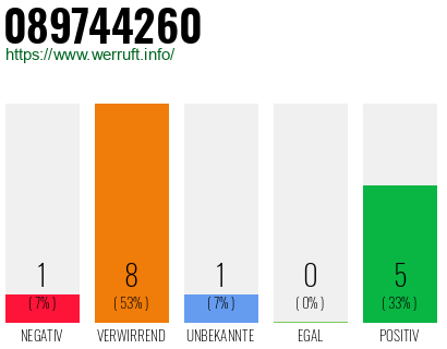 Rufnummer 089744260 Telefonnummer 089744260