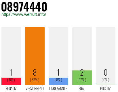 Rufnummer 08974440 Telefonnummer 08974440