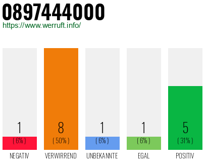 Rufnummer 0897444000 Telefonnummer 0897444000