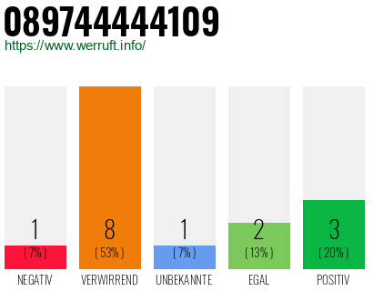Rufnummer 089744444109 Telefonnummer 089744444109
