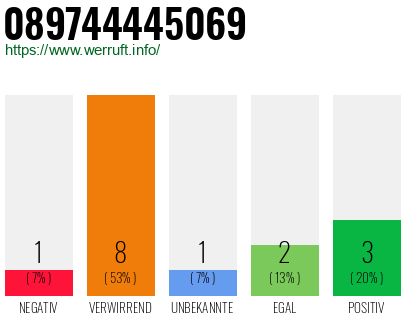 Rufnummer 089744445069 Telefonnummer 089744445069