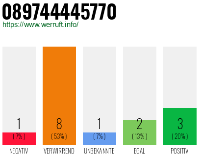 Rufnummer 089744445770 Telefonnummer 089744445770