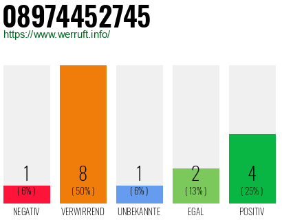 Rufnummer 08974452745 Telefonnummer 08974452745