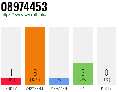 Rufnummer 08974453 Telefonnummer 08974453