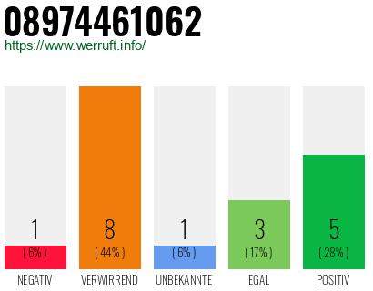 Rufnummer 08974461062 Telefonnummer 08974461062
