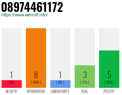 Rufnummer 08974461172 Telefonnummer 08974461172