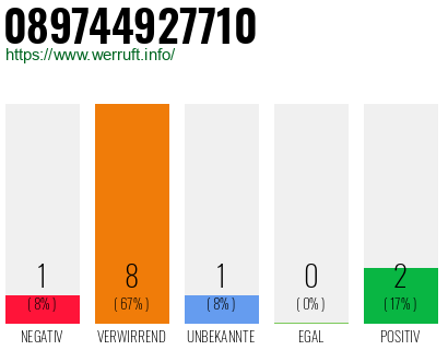 Rufnummer 089744927710 Telefonnummer 089744927710
