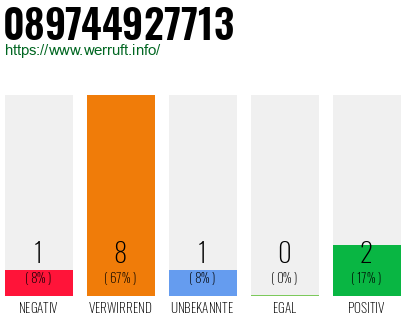 Rufnummer 089744927713 Telefonnummer 089744927713