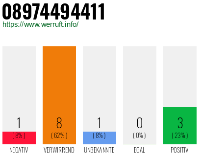 Rufnummer 08974494411 Telefonnummer 08974494411
