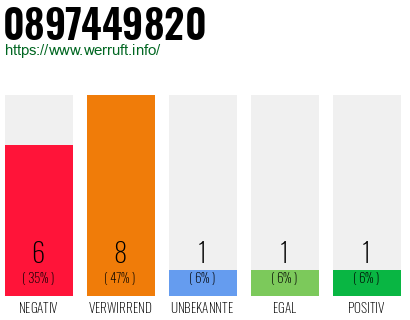 Rufnummer 0897449820 Telefonnummer 0897449820