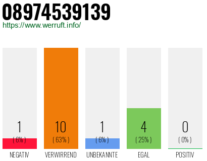 Rufnummer 08974539139 Telefonnummer 08974539139