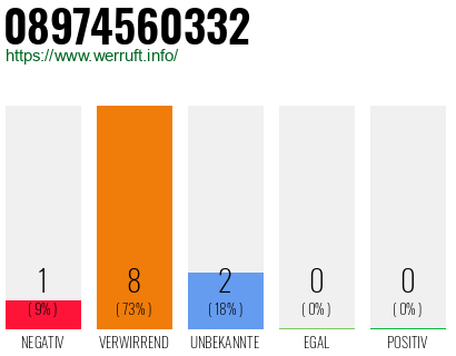 Rufnummer 08974560332 Telefonnummer 08974560332
