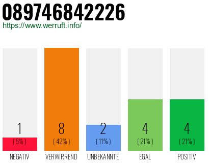 Rufnummer 089746842226 Telefonnummer 089746842226