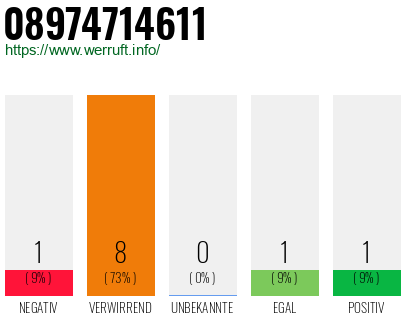 Rufnummer 08974714611 Telefonnummer 08974714611
