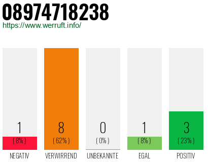 Rufnummer 08974718238 Telefonnummer 08974718238