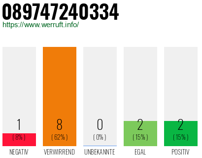 Rufnummer 089747240334 Telefonnummer 089747240334