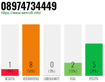 Rufnummer 08974734449 Telefonnummer 08974734449