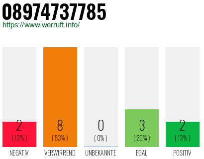 Rufnummer 08974737785 Telefonnummer 08974737785