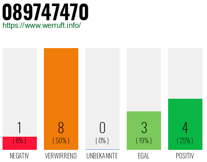 Rufnummer 089747470 Telefonnummer 089747470