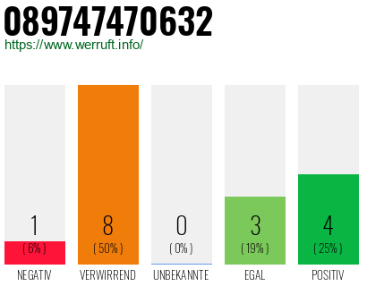 Rufnummer 089747470632 Telefonnummer 089747470632
