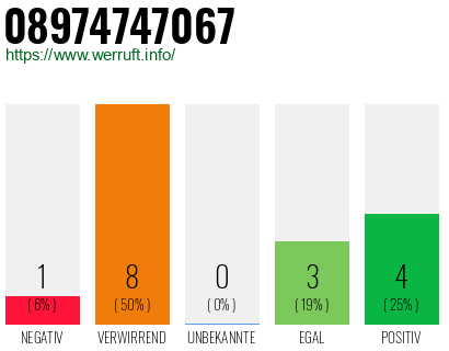Rufnummer 08974747067 Telefonnummer 08974747067