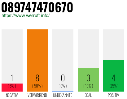 Rufnummer 089747470670 Telefonnummer 089747470670