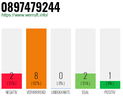 Rufnummer 0897479244 Telefonnummer 0897479244