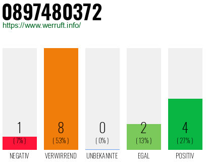 Rufnummer 0897480372 Telefonnummer 0897480372