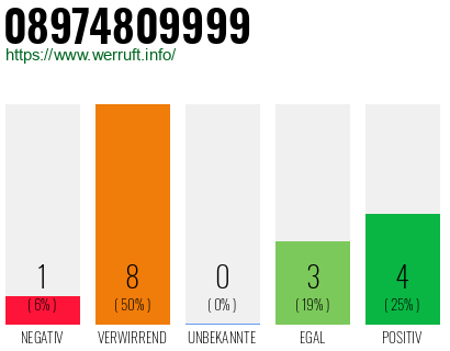 Rufnummer 08974809999 Telefonnummer 08974809999