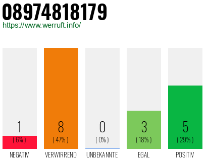 Rufnummer 08974818179 Telefonnummer 08974818179