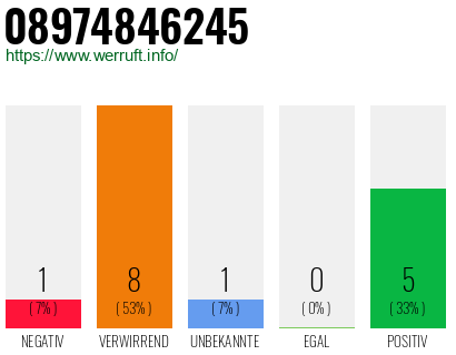 Rufnummer 08974846245 Telefonnummer 08974846245