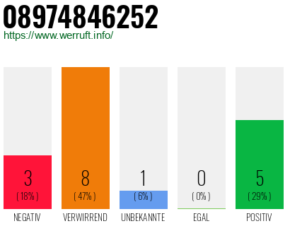 Rufnummer 08974846252 Telefonnummer 08974846252