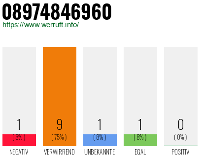 Rufnummer 08974846960 Telefonnummer 08974846960