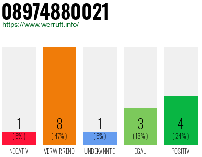 Rufnummer 08974880021 Telefonnummer 08974880021