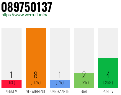 Rufnummer 089750137 Telefonnummer 089750137