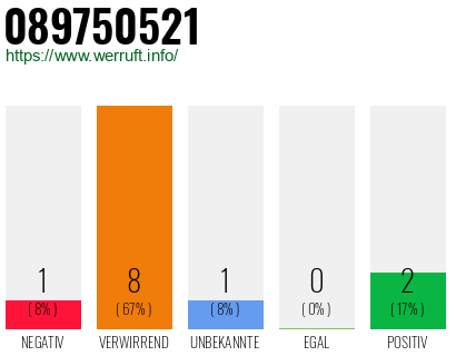 Rufnummer 089750521 Telefonnummer 089750521
